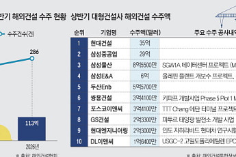 뚝 떨어진 해외건설 수주액⋯건설업계 