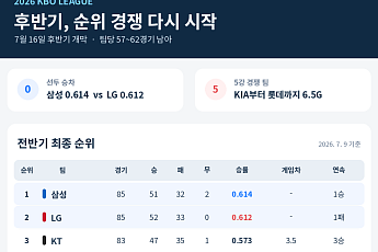 프로야구 오늘부터 후반기 돌입