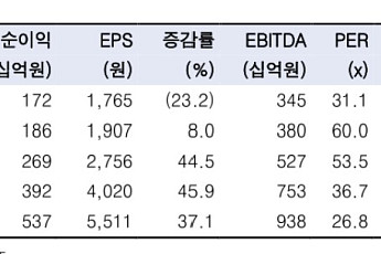 “한국항공우주, 영업익 기대치 하회 전망…목표가↓”