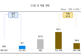 골목상권 소상공인 60% “하반기 경기 악화”…투자계획 3.4% 그쳐
