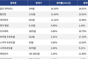 [넥스블록][코인시황] 온도 파이낸스 16.24% 상승, 딕시 10.09% 하락