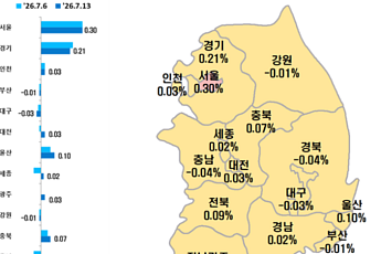 강남 3구 숨 고르기…토허제에도 화성 동탄 강세 지속