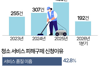 입주청소 계약금 냈는데 '30만원' 추가 요구…소비자 피해 해마다 증가 [데이터클립]