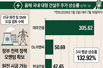 '평균 133%' 뛴 대형 건설주…정부 원전 추가 방침에 랠리 이어갈까