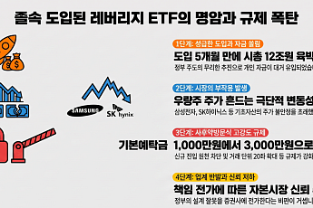 레버리지 ETF 규제, 금융업계에 책임 전가?⋯ 자본시장 신뢰도 ‘흔들’