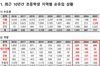 서울 초등생, 10년 만에 순유입 전환…강동·강남 쏠림 심화