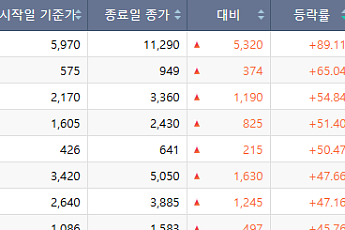 [베스트&워스트] 수급 쏠림 속 소형주 급변동…기가레인 폭등·스타코링크 폭락