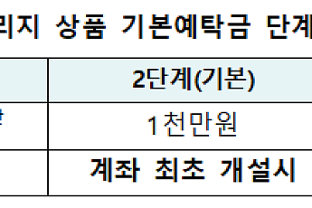 현금 3000만원 채워야 매수 가능…20좌 미만 매도엔 별도 절차