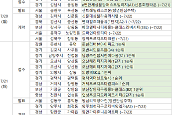 [분양 캘린더] 7월 넷째 주 ‘호반써밋풍무Ⅲ(B4)’ 등 8905가구 분양