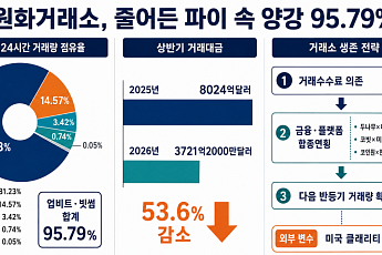 파이는 반토막·양강은 96%…원화거래소, ‘다음 상승장’ 선점전