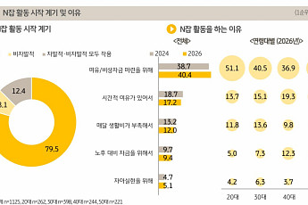 4050 1인 가구 ‘노후’ 걱정, “노후 대비 자금 준비 어려워”