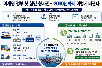 李정부 첫 항만 청사진…친환경에너지·해상풍력 중심으로 재편