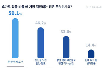 여름철 빈집 걱정 1순위는 ‘택배’…침입보다 도난·정보 노출 우려