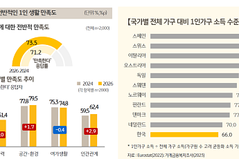 '나 혼자 산다' 만족도 높지만…소득은 주요국 최저 [2026 나혼산리포트]