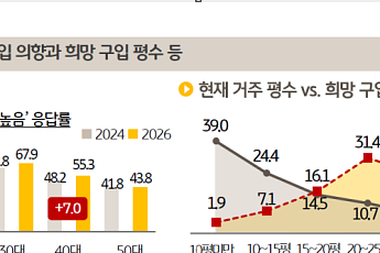 혼자 살아도 아파트 선호 '뚜렷'…무주택 61% 