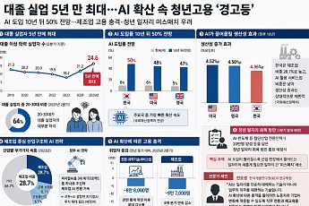 대졸 실업 5년 만 최대…AI 확산 속 청년고용 '경고등'