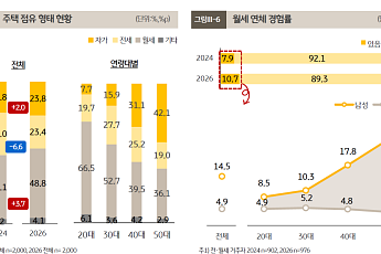 전세 줄고 월세살이 증가…1인가구 10명 중 1명 월세 연체 [2026 나혼산리포트]