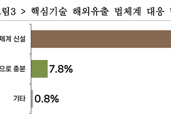 국민 10명 중 9명 “핵심기술 해외유출 처벌 강화해야”