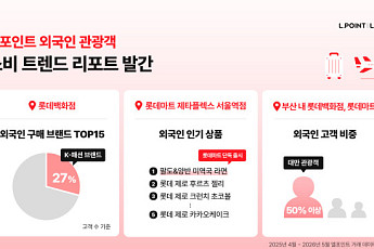 롯데멤버스, ‘엘포인트 외국인 관광객 소비 트렌드 리포트’ 발간