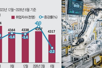 피지컬 AI, 인간 대신 취업…제조업 고용 24개월째 감소 [AI역설 고용한파]
