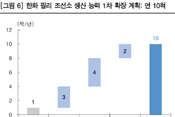 한국투자증권 “한화 필리조선소, 美 골든돔 수주로 MASGA 투자 과실 증명”