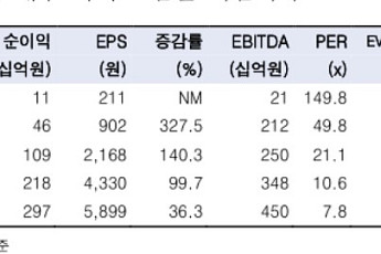 “한화비전, 2분기 영업익 기대치 웃돌 것…주가하락은 매수 기회”