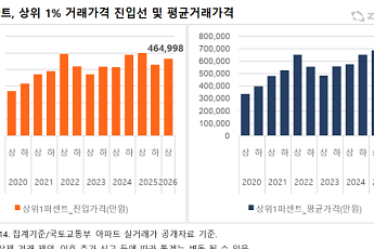 서울 아파트 상위 1% 진입하려면 최소 46억5000만원 필요