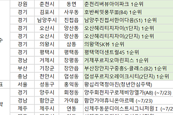 [오늘의 청약 일정] ‘춘천리버뷰아이파크’ 1순위 청약 등