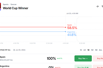 [넥스블록]월드컵이 키운 예측시장, 폴리마켓·칼시 거래량 63% 급증