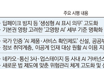 “족쇄냐 날개냐”…규제ㆍ육성 쌍끌이 韓 ‘AI기본법 개정안’ 오늘 시행