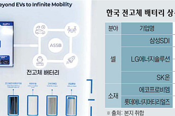 ‘꿈의 배터리’ 상용화 성큼…한·미·일 전고체 주도권 경쟁