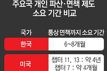 선진국 파산·면책은 신속?⋯한국이 더 빠른 사례도 [빚 탕감의 경제학]
