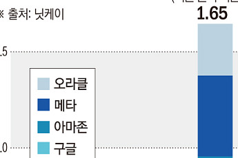 빅테크 어닝시즌 개막…AI ‘숨은 부채’ 1.65조달러 시험대