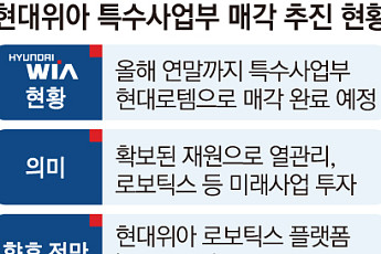 [단독] 현대위아, 특수사업부 매각 노조에 첫 통보…그룹 ‘피지컬 AI’ 본격화 [현대차 사업구조 재편]