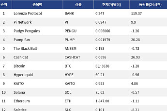 [넥스블록][인기 검색 코인 톱15] Lorenzo Protocol 119% 급등…중소형 알트·밈 플랫폼에 관심 집중