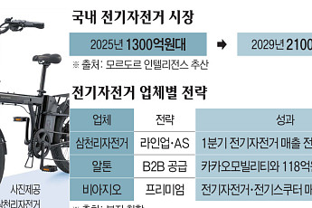 커지는 전기자전거 시장…전통 강자에 교육기업까지 가세
