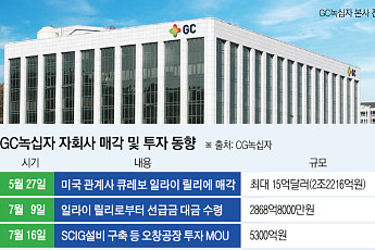 연구개발 투자 줄였던 GC녹십자…설비·파이프라인 투자 확대 나선다