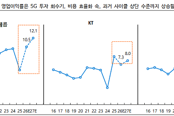 iM증권 “통신 3사, 5G 투자 회수기 진입…AIDC가 새 성장축”