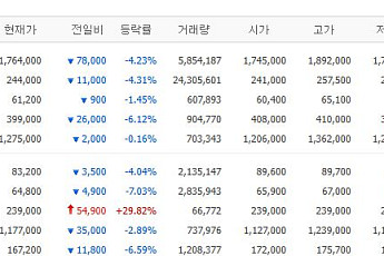 [증시키워드] 삼전ㆍSK하닉 반도체 급락 후 반등 시도 주목…삼천당제약 상한가에 바이오 관심 재점화