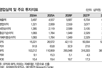 대신證 “삼성바이오로직스, 비만치료제 생산사업 확대…목표가 200만원”