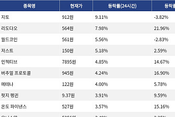 [넥스블록][코인시황] 지토 9.11% 상승, 바이낸스라이프 6.27% 하락