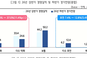 중소기업계, 하반기 경기전망 개선 기대…호전 응답 5.4%p↑