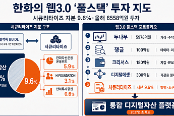 한화, 미 토큰화기업 '시큐리타이즈' 최대 주주 올라…웹3.0 판 키운다