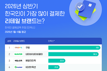 “쿠팡, 상반기 리테일 결제액 1위...네이버 바짝 추격”