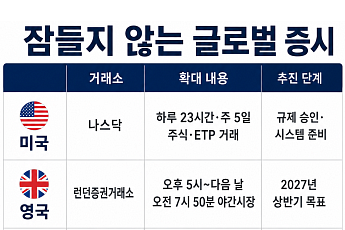 잠들지 않는 글로벌 증시⋯美ㆍ英 이어 홍콩도 거래시간 확대 추진