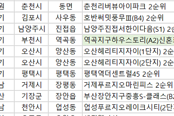 [오늘의 청약 일정] ‘센텀엘카사’ 당첨자 발표 등