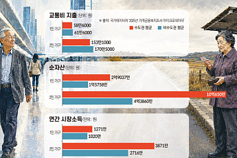 자산 2배 수도권에 ‘교통비 프리미엄’ [무임승차의 역설 上]