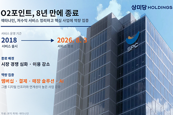 [단독] 섹타나인, ‘O2포인트’ 8년 만에 종료...상미당, 플랫폼 사업 ‘선택과 집중’