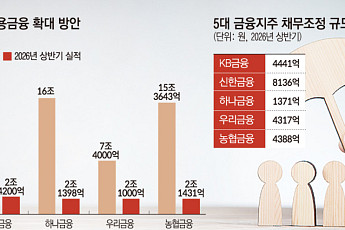 대출은 조이고 취약차주는 품고⋯은행권 ‘건전성 딜레마’