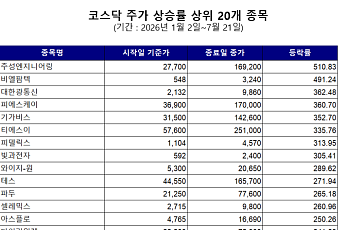 소외 받는 코스닥, 이젠 'AI 데이터센터'로 재도약 노린다